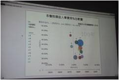 展示內容投影