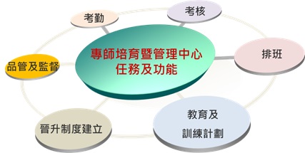 專科護理師培育暨管理中心