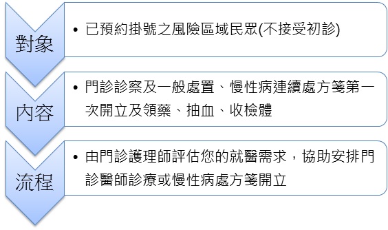 風險區域（萬華、板橋）民眾敬請至戶外門診區就醫說明圖片