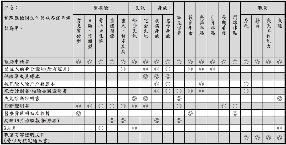 理賠應附文件