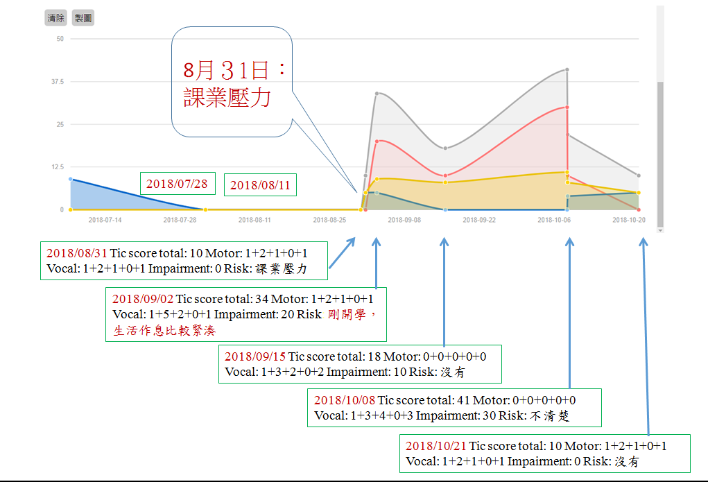 病人歷次的評量結果圖表