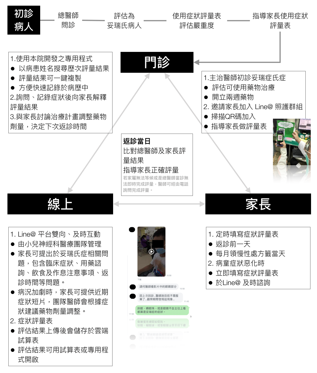 妥瑞症病童門診就醫流程